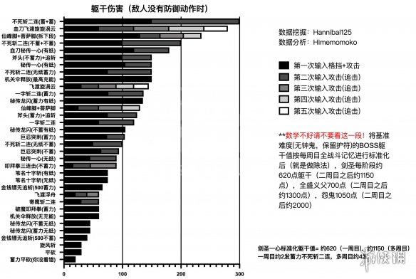 《只狼影逝二度》全技能躯干伤害一览 哪些技能躯干伤害高 1