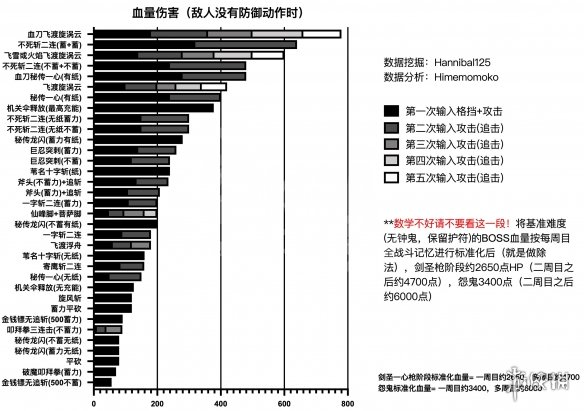 《只狼影逝二度》全技能躯干伤害一览 哪些技能躯干伤害高 2