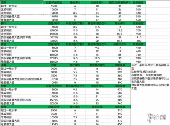 《全境封锁2》装备属性最高上限一览 装备属性最高是多少 1