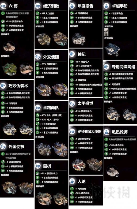 《全面战争三国》水系建筑效果介绍 水系科技树效果一览 1