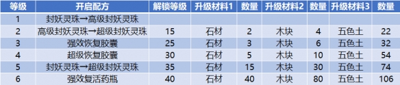 《一起来捉妖》集会所玩法攻略 集会所升级养成怎么玩 6