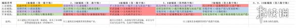 《全面战争三国》建筑收益最大化方法介绍 建筑收益怎么达到最大 1