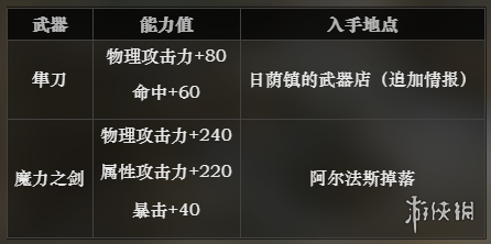 《八方旅人》第一章可获得武器装备有哪些 第一章可获得武器装备介绍 1