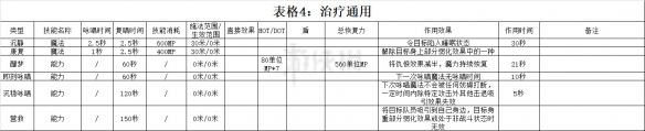 《最终幻想14》5.0版本治疗与团减分析 FF145.0治疗团减攻略 7