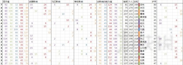 《全面战争三国》人物属性区别及潜力培养图文数据分析 5