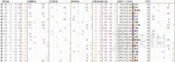 《全面战争三国》人物属性区别及潜力培养图文数据分析 4