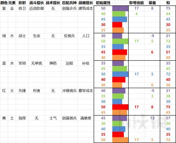 《全面战争三国》人物属性区别及潜力培养图文数据分析 1