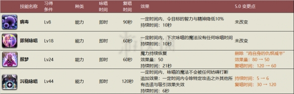 《FF14》赤魔法师5.0技能介绍 赤魔法师5.0版本技能好不好用？ 2