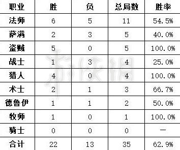 《炉石传说》奥秘奇数骑怎么玩？奥秘奇数骑卡组分享 3