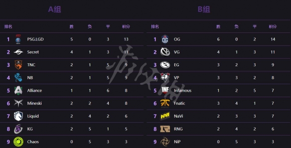 《DOTA2》Ti9胜者组有谁 Ti9胜者组队伍一览 1