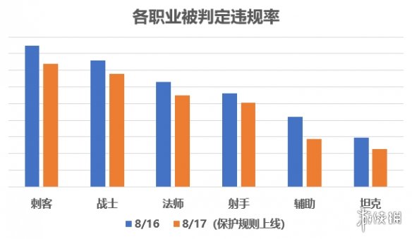 《王者荣耀》审判规则信誉经验恢复速率调整 新增审判保护规则 2