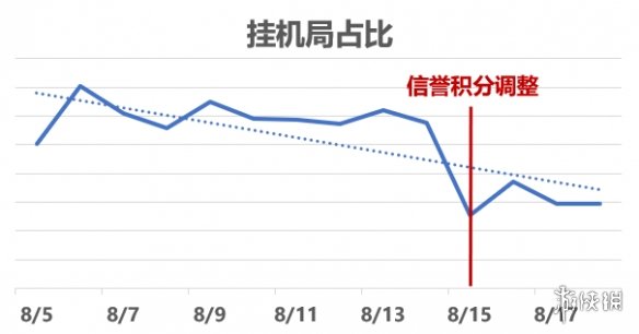 《王者荣耀》审判规则信誉经验恢复速率调整 新增审判保护规则 5