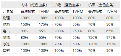 《无主之地3》元素伤害计算方法介绍 元素伤害效果是什么？ 1