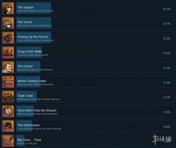 《华沙》游戏全成就解锁条件一览 Warsaw游戏成就怎么解锁？ 2