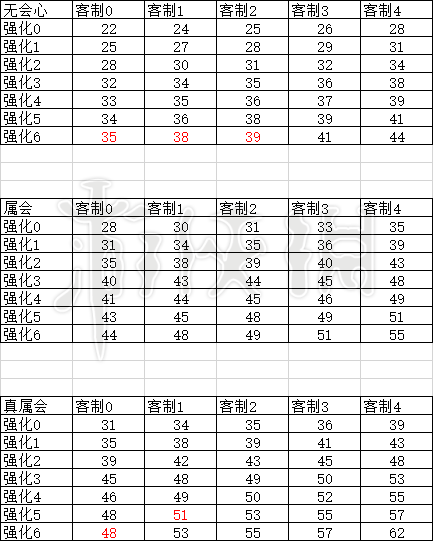 《怪物猎人世界》速射轻弩哪个好 速射轻弩强度分析 5