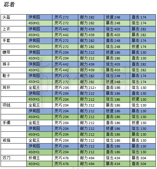 《FF14》450装备属性怎么样？全职业450装备属性一览 7