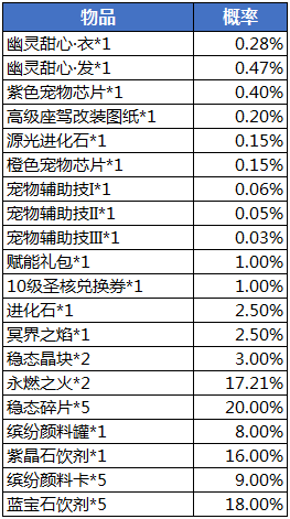 《龙族幻想》魔女小屋值得玩家氪金吗 魔女小屋概率介绍 1