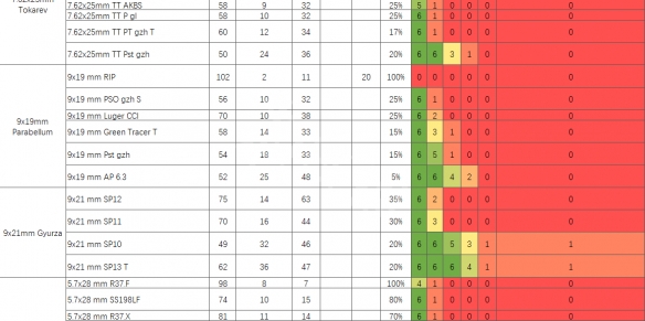 《逃离塔科夫》子弹数据分析 子弹伤害表 5