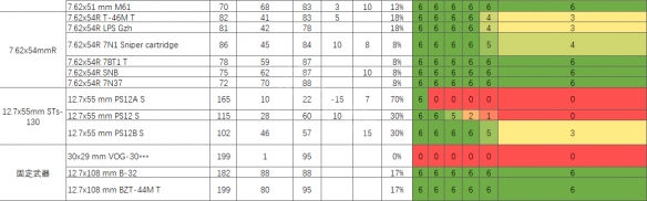 《逃离塔科夫》子弹数据分析 子弹伤害表 8