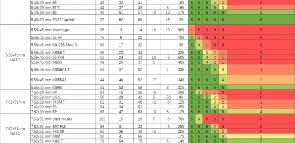 《逃离塔科夫》子弹数据分析 子弹伤害表 7