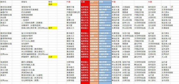 魔兽世界8.0战士艾泽里特特质有哪些 魔兽世界8.0战士艾泽里特护甲特质索引列表一览 1