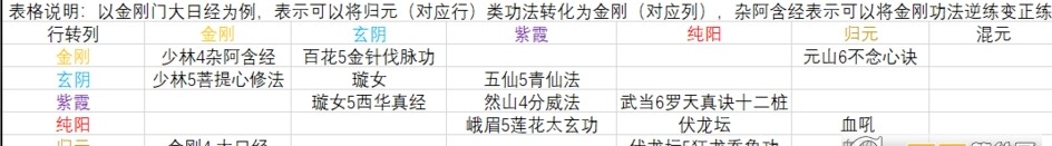 太吾绘卷相生相克算法及门派功法选择 99游戏网推荐 3