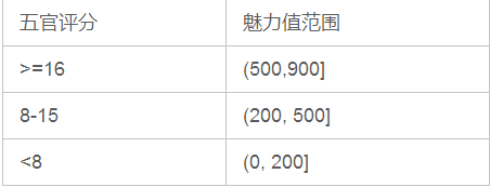 太吾绘卷初始魅力怎么提高 太吾绘卷魅力计算详解 2