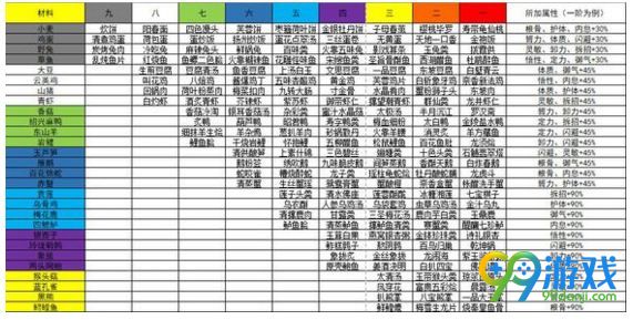 太吾绘卷神一品菜怎么做 太吾绘卷神一品菜肴有哪些 1