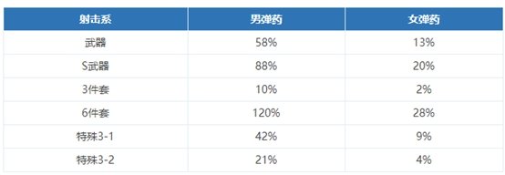 DNF95版本女弹药BUFF换装分享 DNF95版本女弹药BUFF换装伤害分析 2