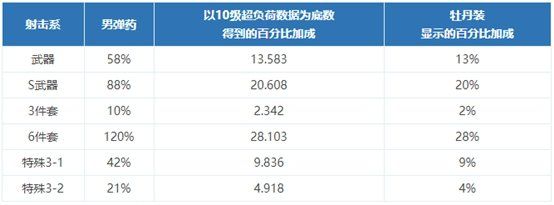 DNF95版本女弹药BUFF换装分享 DNF95版本女弹药BUFF换装伤害分析 5