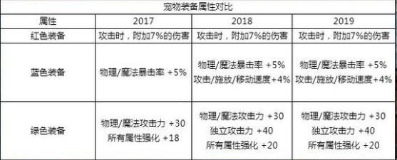 dnf2019春节套值得买吗 2019春节套和2018春节套对比 5