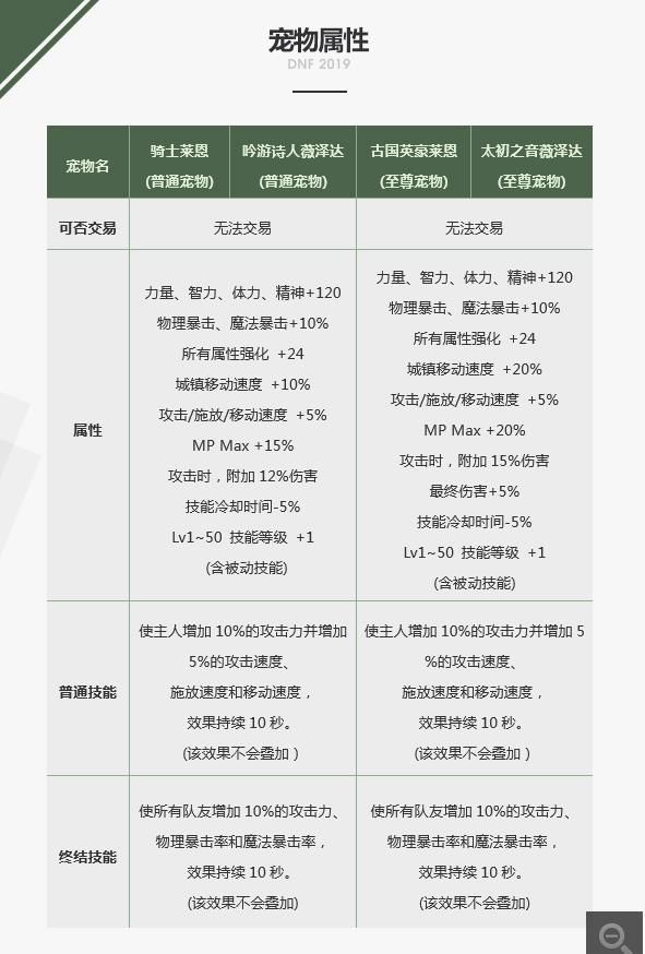 DNF2019新春礼包宠物属性、装备有哪些 DNF2019新春礼包宠物属性、装备图一览 1