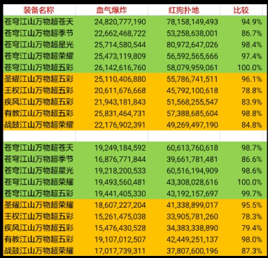 DNF红眼95防具哪个好 DNF红眼95防具选择推荐攻略 1