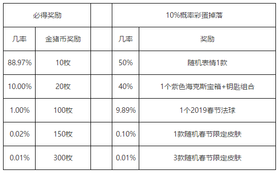 lol春节红包奖励概率是多少 英雄联盟春节红包奖励概率信息 1