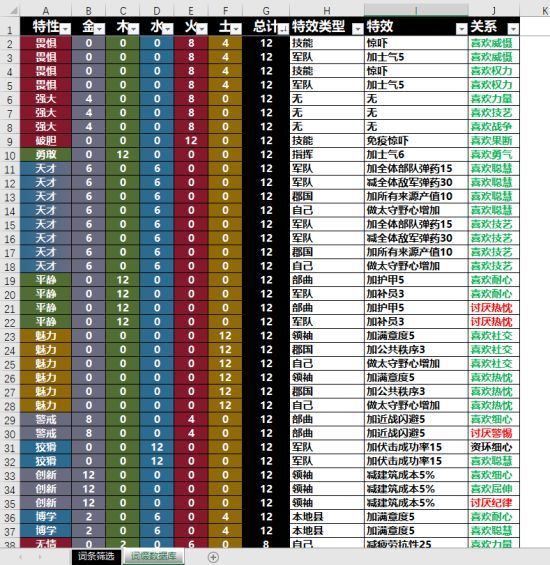 三国全面战争没有传奇武将怎么办 武将特性词缀表帮您解决这个难题 2