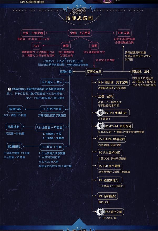 魔兽世界8.2永恒王宫艾萨拉女王怎么打 魔兽世界8.2永恒王宫艾萨拉女王打法攻略 4