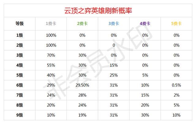 什么是云顶之弈 云顶之弈新手向基础攻略 17