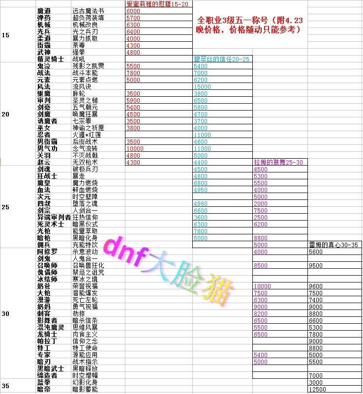 DNF2019全职业3级劳动节称号大全 DNF2019全职业3级劳动节称号价格统计 2