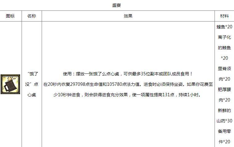 魔兽世界8.2烹饪食谱汇总 魔兽世界8.2烹饪食谱配方一览 1