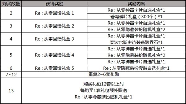 DNF2019五一套多买多送什么奖励 DNF2019五一套重复购买奖励 1