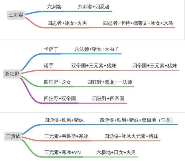 云顶之弈阵容分路怎么组成 云顶之弈分路打法与阵容组成攻略 1