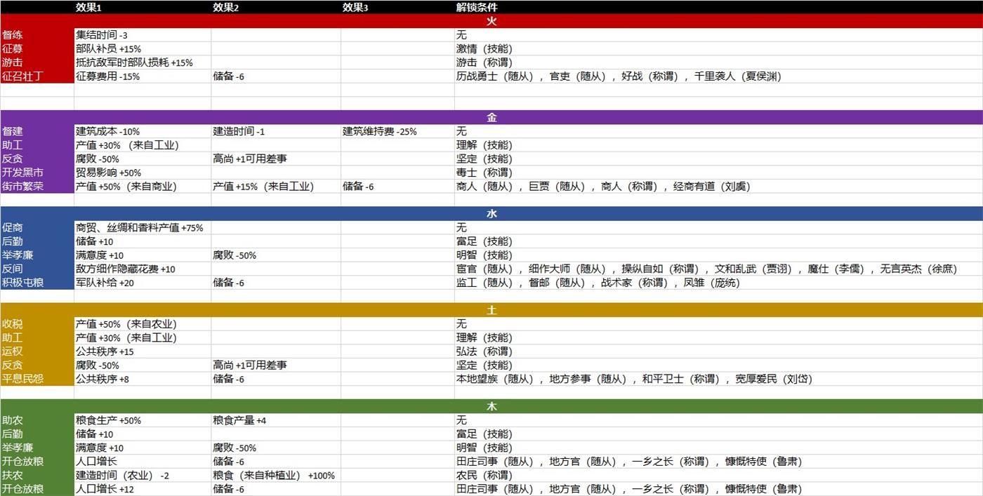 三国全面战争怎么解锁触发差事 三国全面战争全差事解锁条件与收益效果整理 1