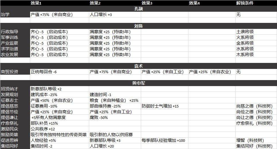 三国全面战争怎么解锁触发差事 三国全面战争全差事解锁条件与收益效果整理 2