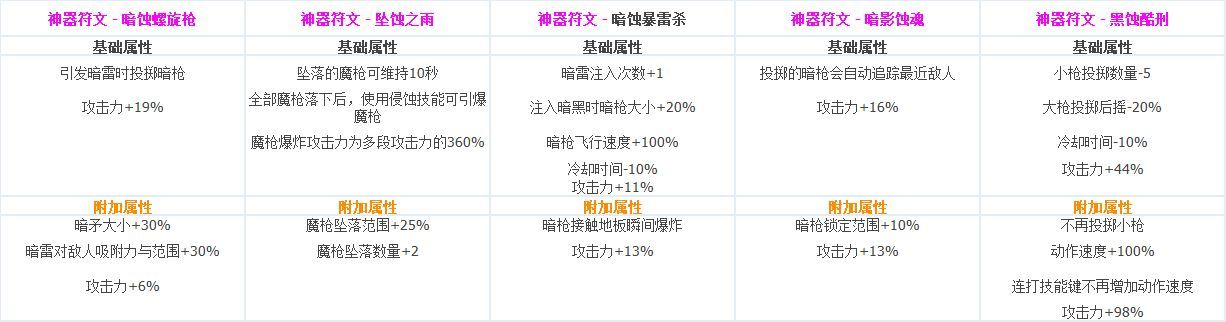 DNF各职业CP技能定制属性数据怎么样 地下城与勇士全职业CP技能定制数据汇总 51