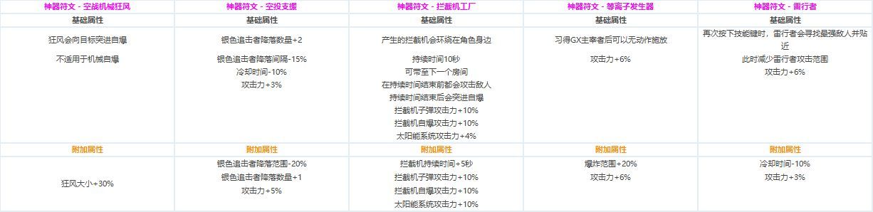 DNF各职业CP技能定制属性数据怎么样 地下城与勇士全职业CP技能定制数据汇总 17