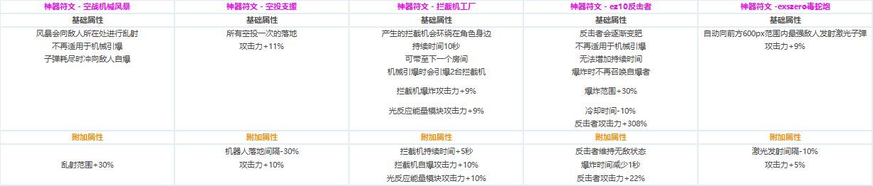 DNF各职业CP技能定制属性数据怎么样 地下城与勇士全职业CP技能定制数据汇总 13