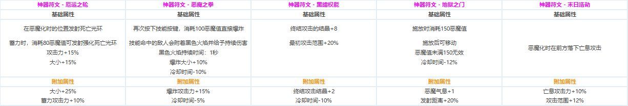 DNF各职业CP技能定制属性数据怎么样 地下城与勇士全职业CP技能定制数据汇总 39