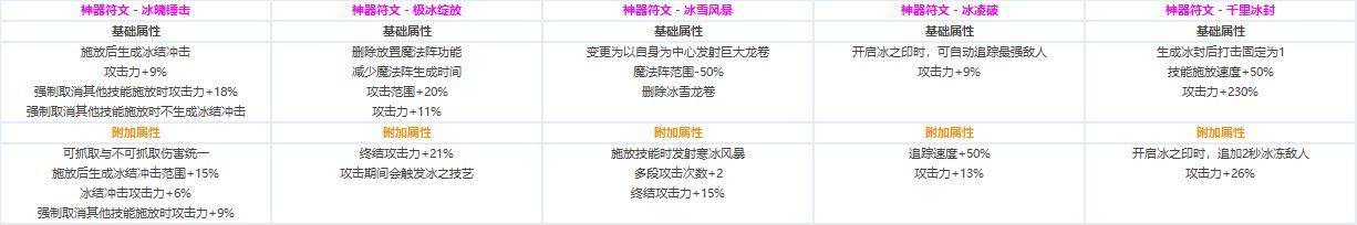 DNF各职业CP技能定制属性数据怎么样 地下城与勇士全职业CP技能定制数据汇总 27