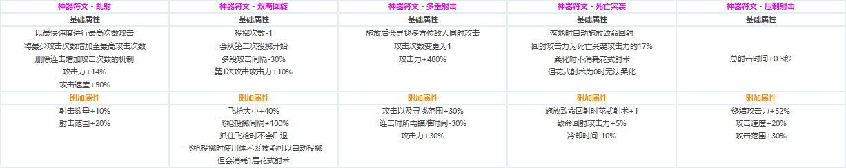 DNF各职业CP技能定制属性数据怎么样 地下城与勇士全职业CP技能定制数据汇总 12