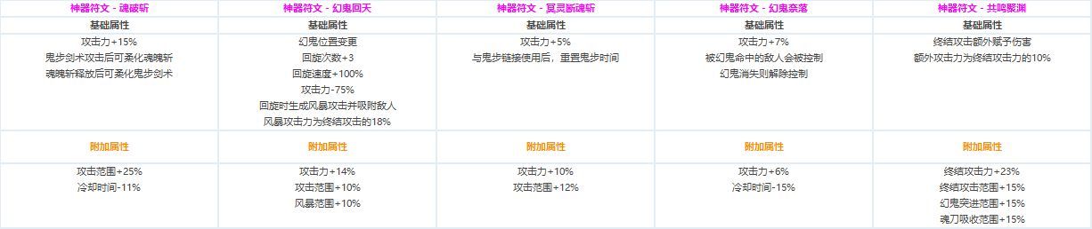 DNF各职业CP技能定制属性数据怎么样 地下城与勇士全职业CP技能定制数据汇总 5